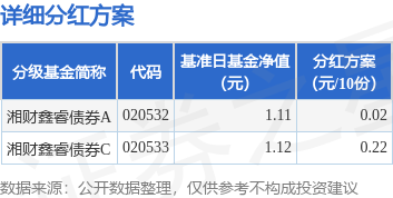 配资查询网 基金分红：湘财鑫睿债券基金8月28日分红